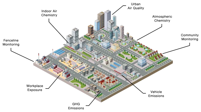 Air Quality Analysis Systems | Picarro